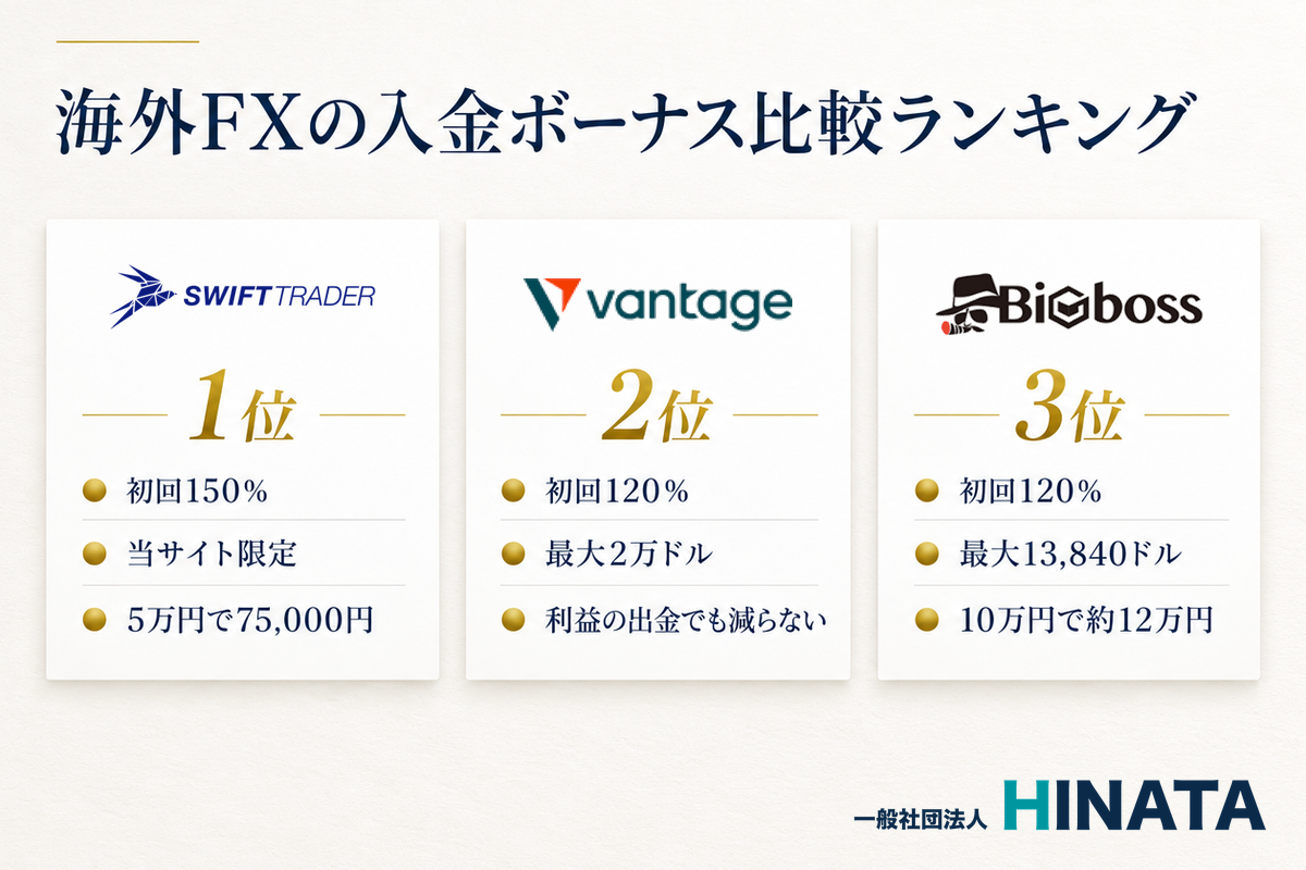 海外FXの入金ボーナス比較ランキング 1位Swift Trader 初回150％（当サイト限定）・2位Vantage Trading 初回120％・3位BigBoss 初回120％