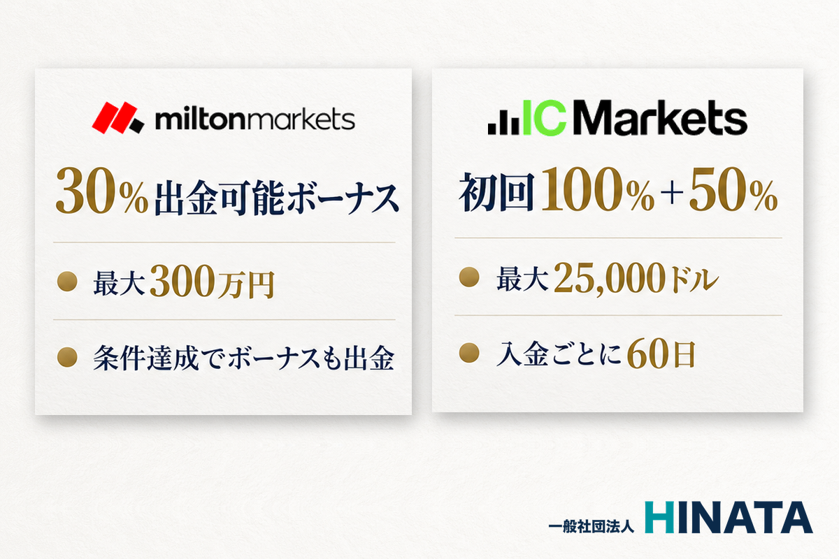 クッション機能なしの入金ボーナス MILTON MARKETSの30％出金可能ボーナスとIC Marketsの初回100％＋50％