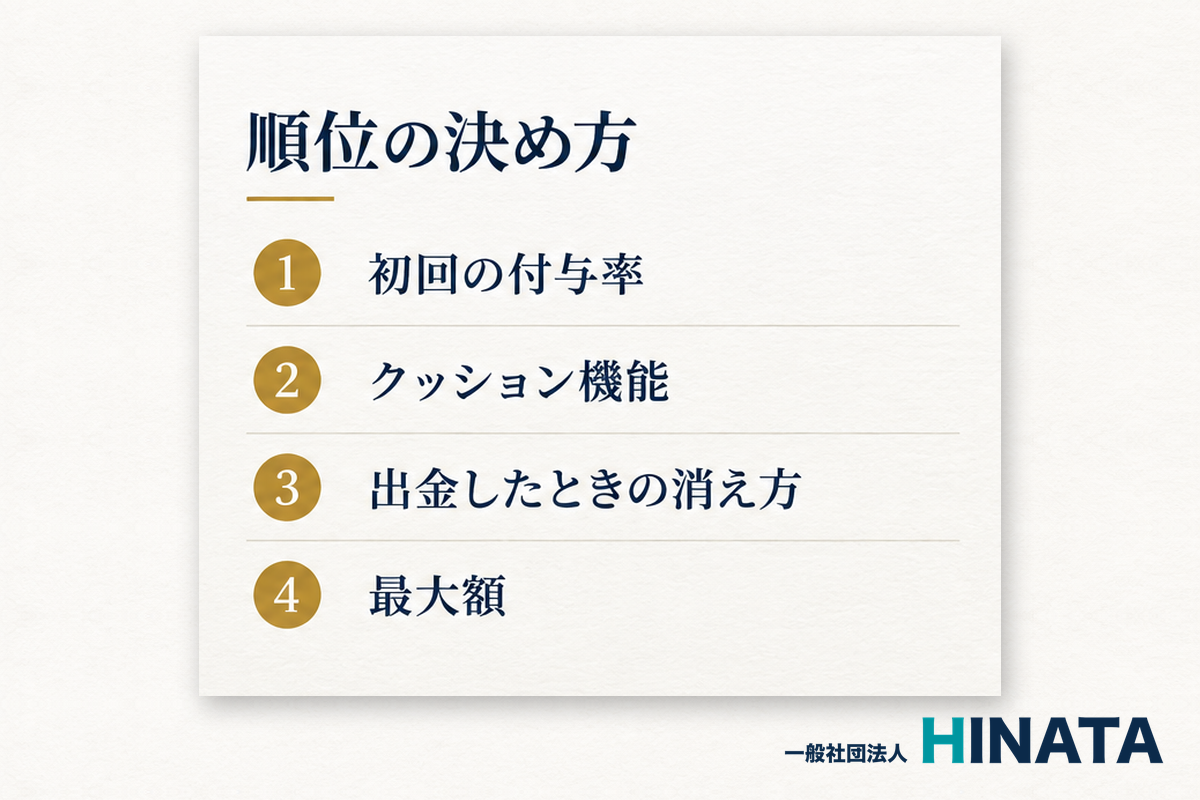 入金ボーナスランキングの順位の決め方 初回の付与率・クッション機能・出金したときの消え方・最大額