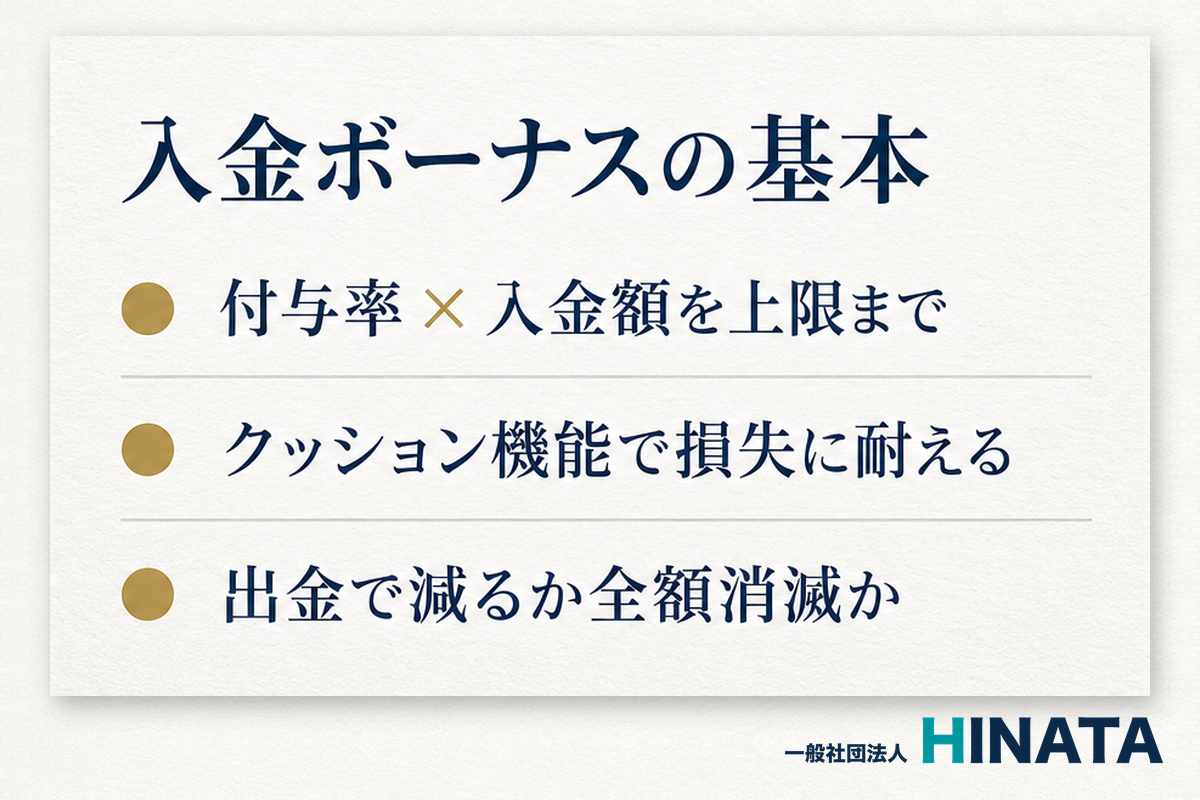 入金ボーナスの基本 付与率×入金額を上限まで・クッション機能で損失に耐える・出金で減るか全額消滅か