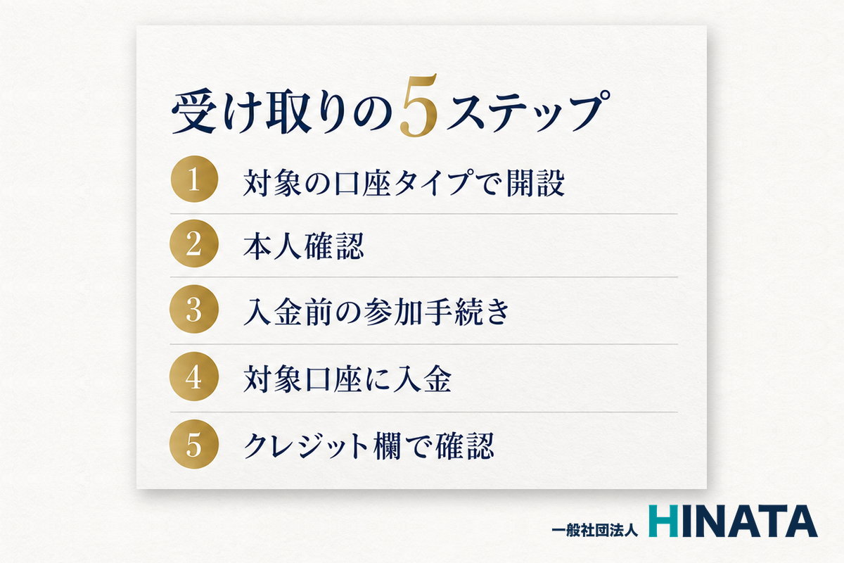 入金ボーナスの受け取りの5ステップ 口座開設・本人確認・参加手続き・入金・クレジット欄で確認