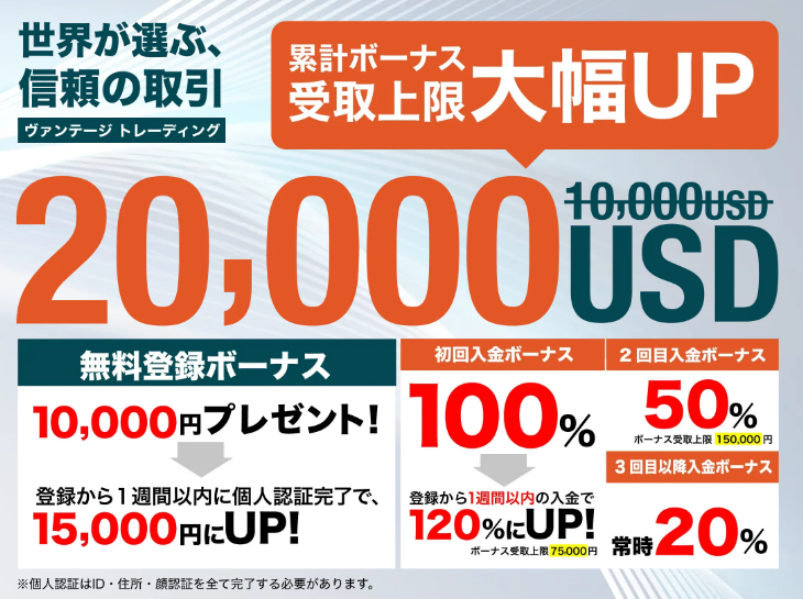 Vantage Tradingの入金ボーナス（初回120％・2回目50％・3回目以降20％、累計2万ドル）の公式ページ